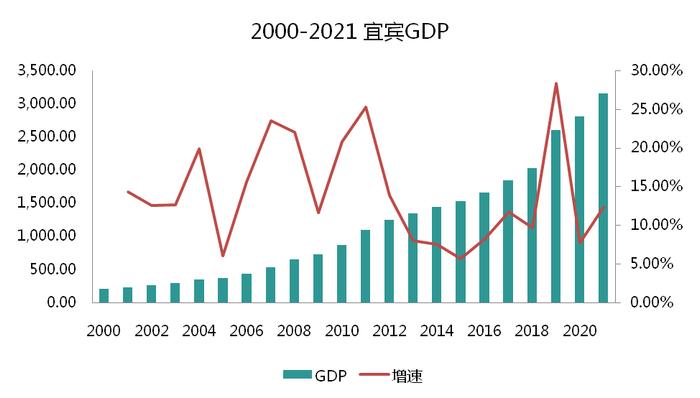 GDP六年翻倍，宜宾凭什么竞争中国“新锂都”