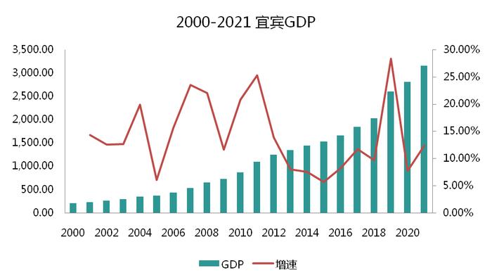 GDP六年翻倍，宜宾凭什么成为中国「新锂都」