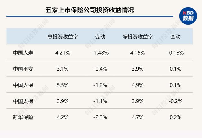 五大上市险企上半年总投资收益下滑超15%  归母净利润“两升三降”