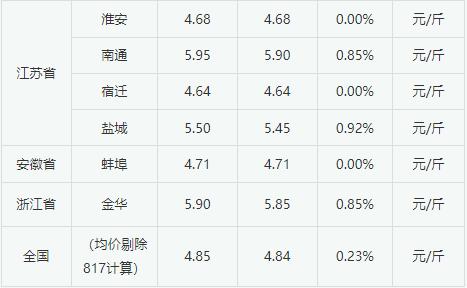 2022年9月1日白羽肉毛鸡价格偏强震荡