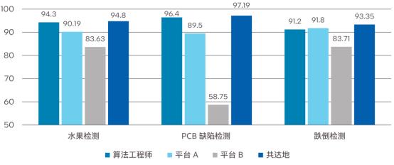 WAIC首日，共达地发布行业首个商用AutoML自动化AI训练平台