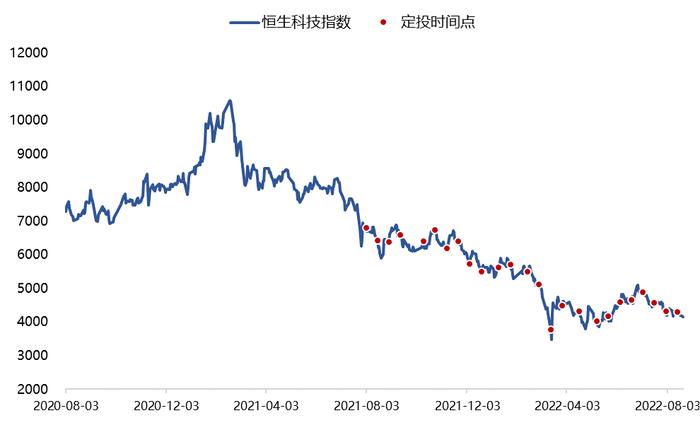 坚持定投一年多 为啥现在还亏钱？