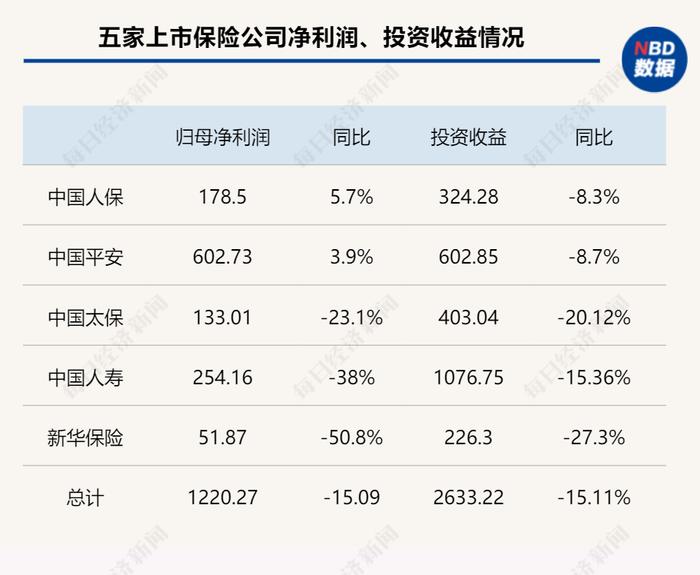 五大上市险企上半年总投资收益下滑超15%  归母净利润“两升三降”