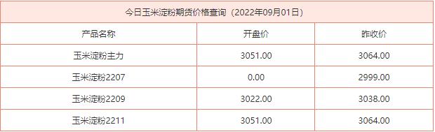 2022年9月1日玉米淀粉期货价格