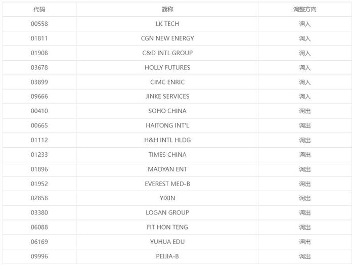 沪港通下港股通股票名单发生调整