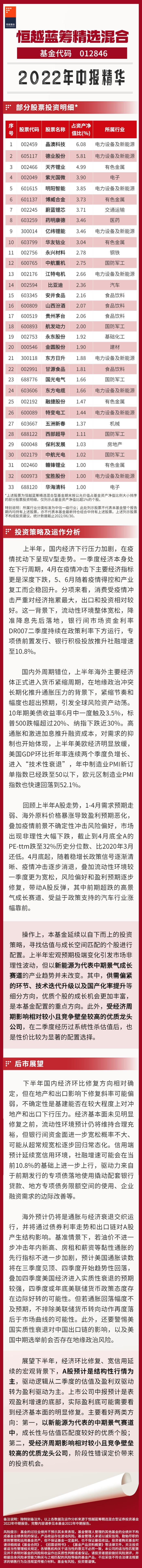 恒越蓝筹精选混合型基金2022年中报精华