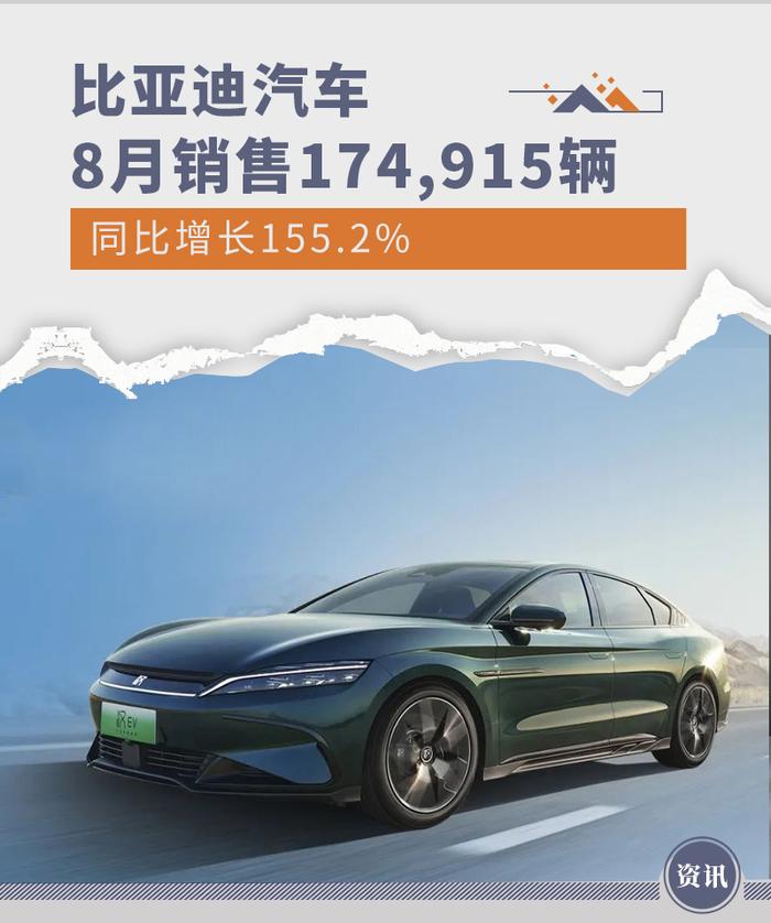 同比增长155.2% 比亚迪汽车8月销售174,915辆