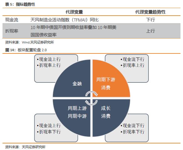 板块配置月报：现金流下行，折现率上行，9月建议配置周期下游、消费板块