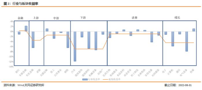 板块配置月报：现金流下行，折现率上行，9月建议配置周期下游、消费板块