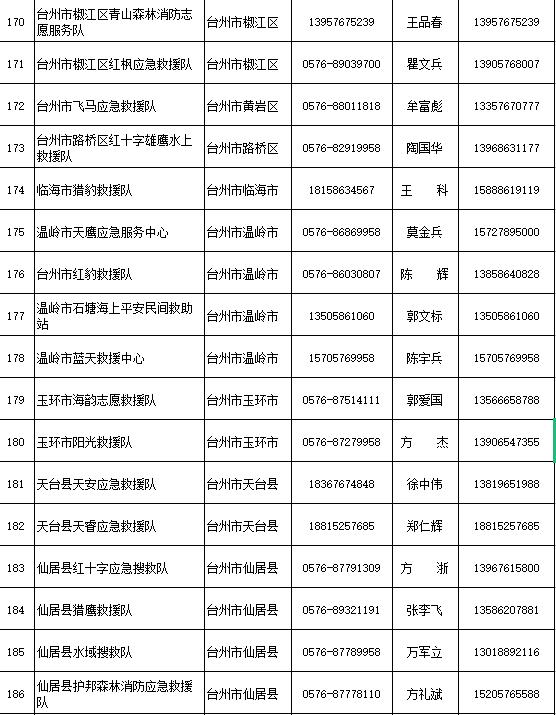 省防指办公布205支社会应急力量救援队伍联系方式