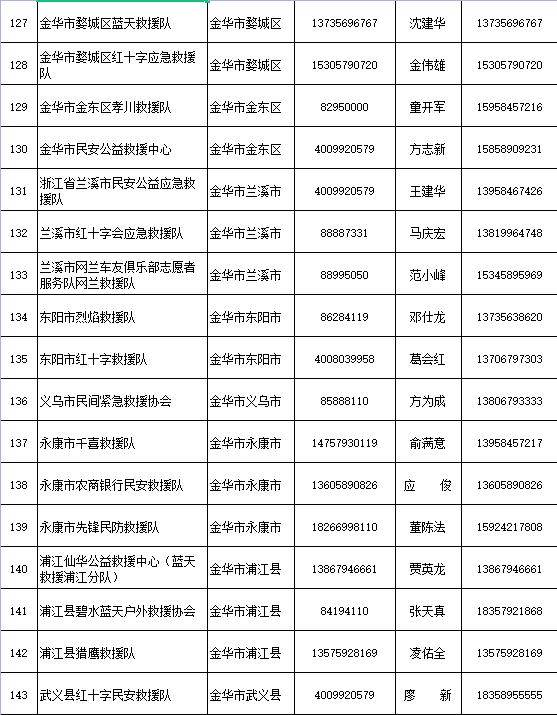 省防指办公布205支社会应急力量救援队伍联系方式