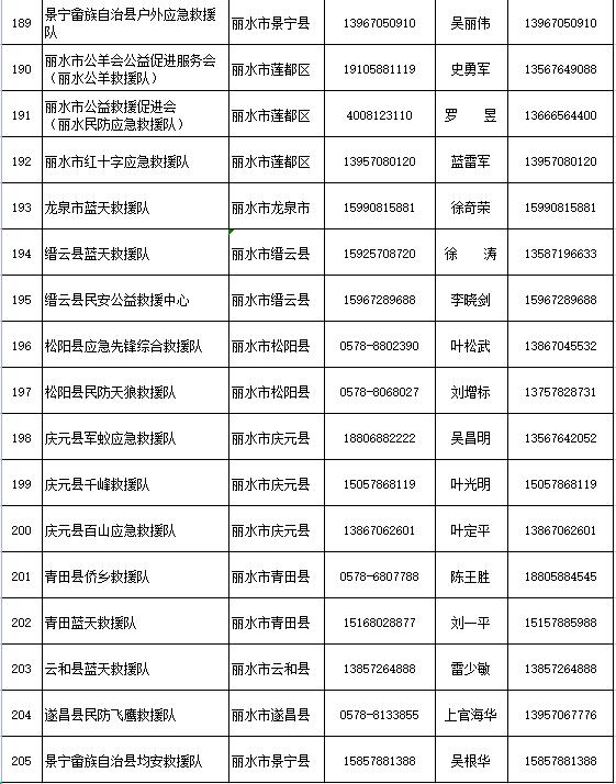 省防指办公布205支社会应急力量救援队伍联系方式