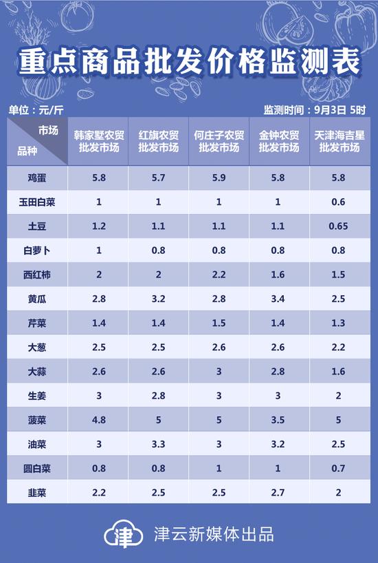 9月3日天津部分农贸批发市场重点商品批发价格监测