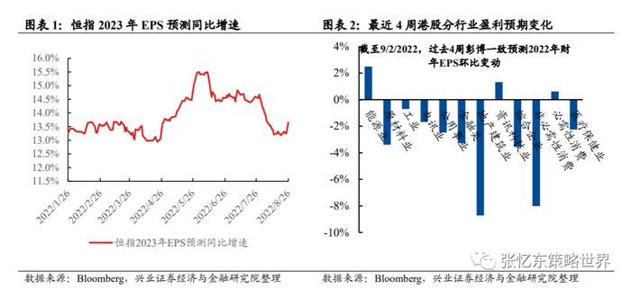 【兴证张忆东（全球策略）团队】兴证海外2022年9月港股策略：港股继续低位拉锯，逆向思维布局长期