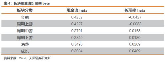 板块配置月报：现金流下行，折现率上行，9月建议配置周期下游、消费板块