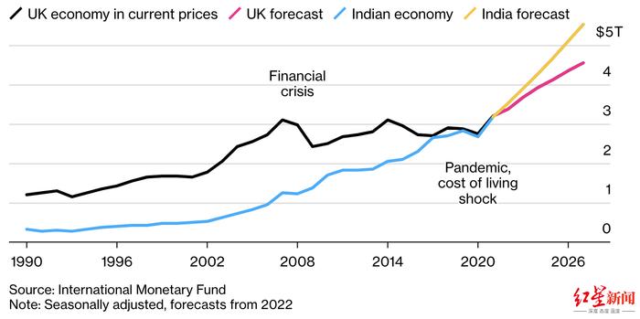 印度超过英国成世界第五大经济体！人口增长带来的红利？