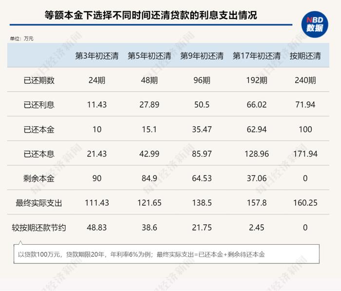 年轻人都在抢着提前还房贷？当心踩坑这几种“骚操作”！