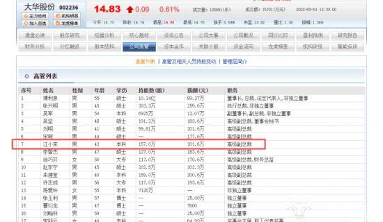 大华股份高级副总江小来年薪201.6万 比同级别李智杰和徐巧芬收入高