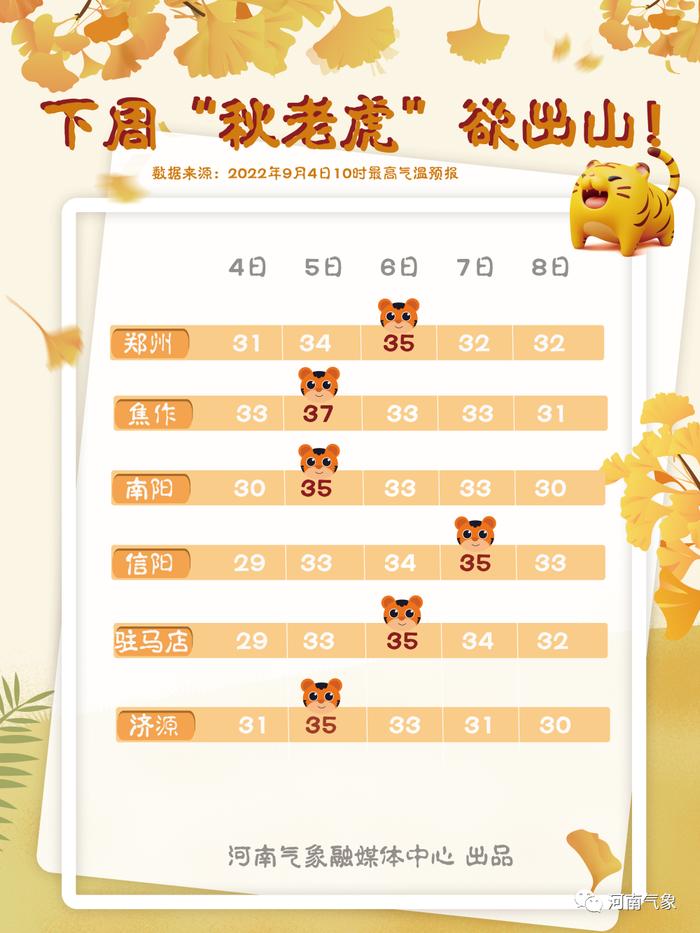 35℃+高温！“秋老虎”驾到！郑州什么时候变凉快?