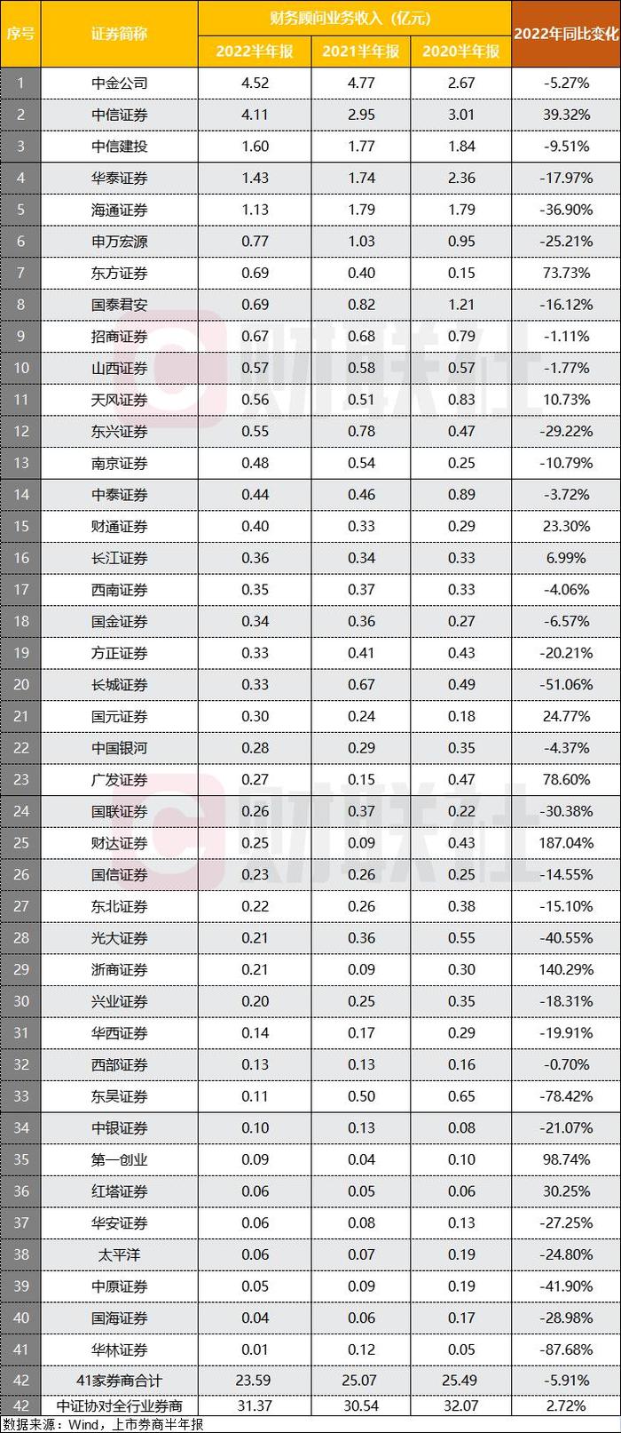 七成上市券商财务顾问收入下滑，收入前十仅中信、东方正增长，上半年并购业务为何未闪亮？