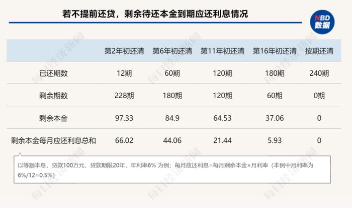 提前还房贷，当心踩坑这几种“骚操作”