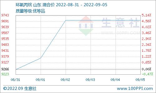 生意社：近期国内碳酸二甲酯市场下跌运行（9.1-9.5）