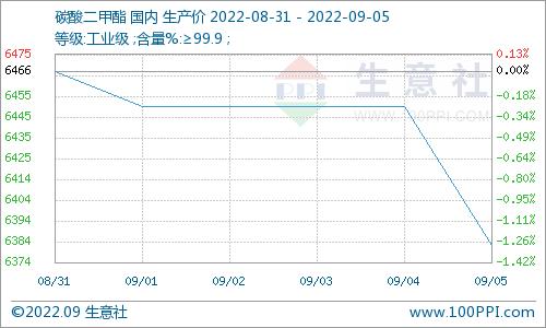 生意社：近期国内碳酸二甲酯市场下跌运行（9.1-9.5）