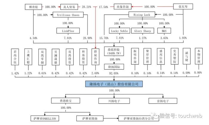 隆扬电子通过注册：年营收4.3亿 傅青炫与张东琴夫妇为实控人