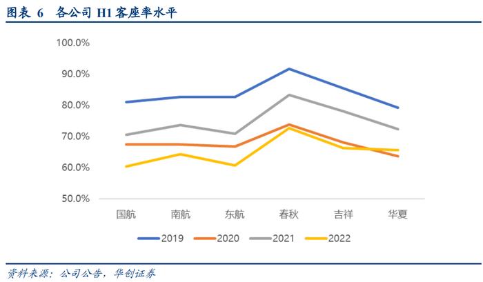 【华创交运】出行链2022年半年报综述：疫情影响致上半年亏损扩大，经典“困境反转”投资逻辑，值得持续关注