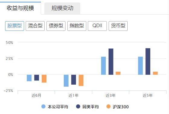 电鳗财经|权益投资“涨时滞涨跌时深跌” 华安基金股票型基金年内全线亏损