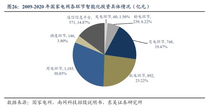 提高电力系统接纳光伏发电能力！国家能源局力推智能电网，受益上市公司梳理