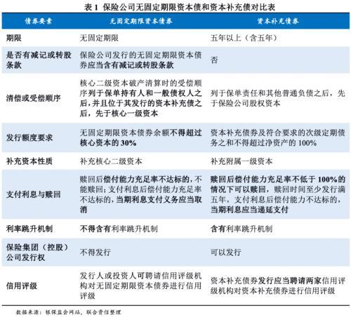 从评级的角度看保险公司无固定期限资本债券