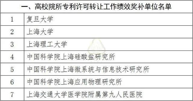 市知识产权局关于确定高校院所专利许可转让、商业银行专利商标质押工作绩效奖补单位的通知