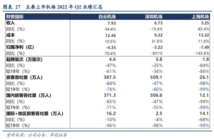 【华创交运】出行链2022年半年报综述：疫情影响致上半年亏损扩大，经典“困境反转”投资逻辑，值得持续关注