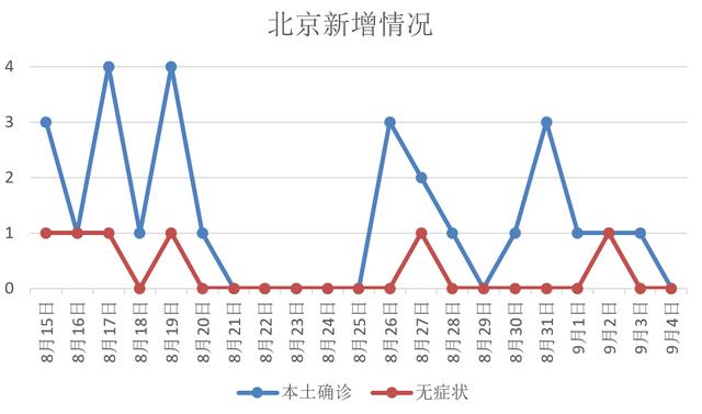 8月15日以来北京累计报告33例新冠感染者，其中7天零新增