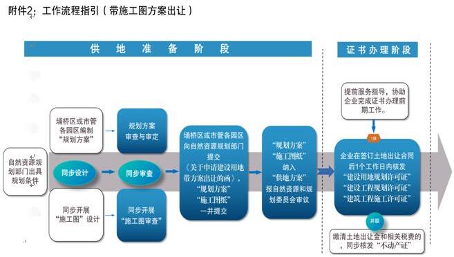 《宿州市开展工业用地项目带方案出让推行“拿地即开工”实施方案（试行）》印发