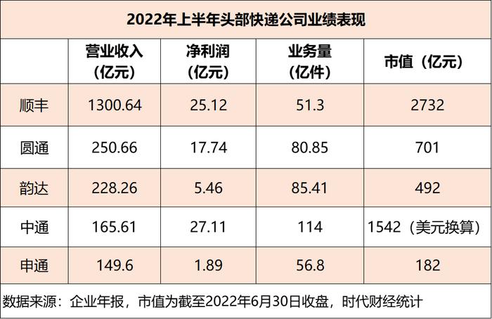 快递价格战熄火，中通半年揽单114亿件成“利润王”，巨头出海抢占东南亚