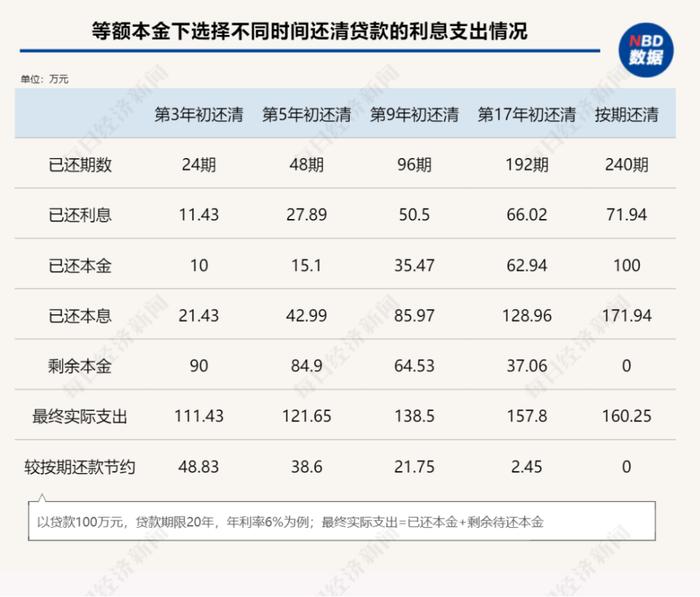 年轻人都在抢着提前还房贷？这些流传的“科普”不靠谱