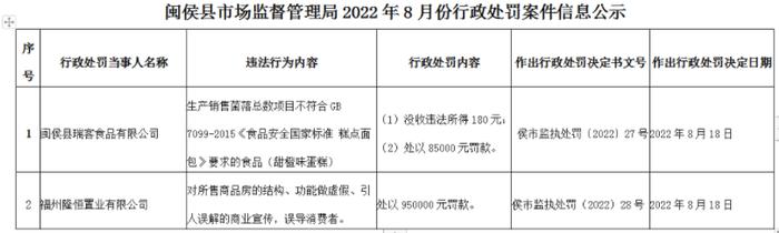 做虚假、引人误解的宣传 福州隆恒置业公司被罚95万元