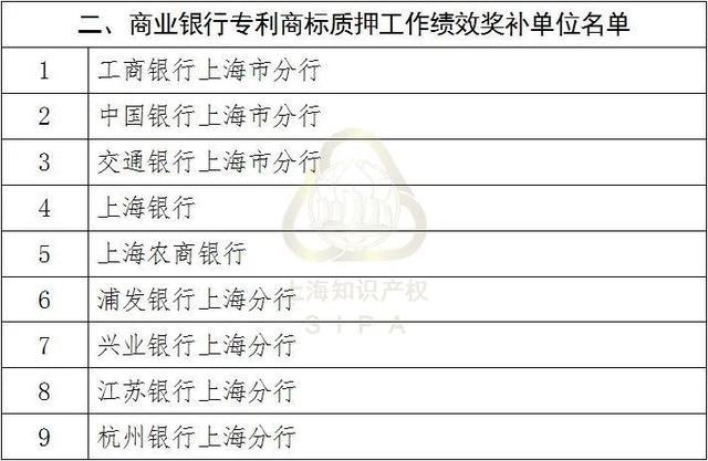 市知识产权局关于确定高校院所专利许可转让、商业银行专利商标质押工作绩效奖补单位的通知