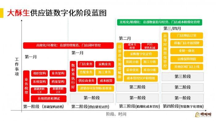 哗啦啦助力烘焙新秀大酥生实现供应链管理升级：盘点效率提升30%，成本卡使用率100%