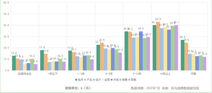 互联网行业需求上升，深圳10年经验以上产品人才薪资领跑其他岗位