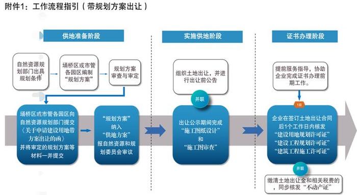 《宿州市开展工业用地项目带方案出让推行“拿地即开工”实施方案（试行）》印发