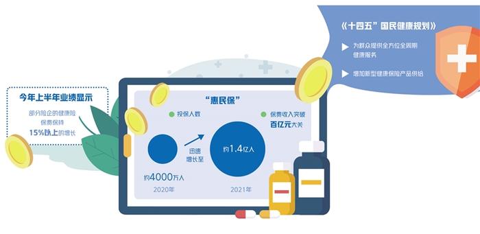 保持两位数增长，商业健康险“一骑绝尘”的秘诀是……