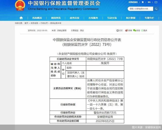 因拒不依法履行保险合同约定的赔偿或给付保险金义务，永安产险安徽分公司合计被罚 25万元