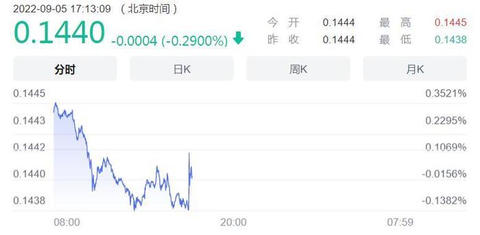 重磅！央行出手：年内再降准2个百分点！离岸人民币兑美元短线拉升近200个基点