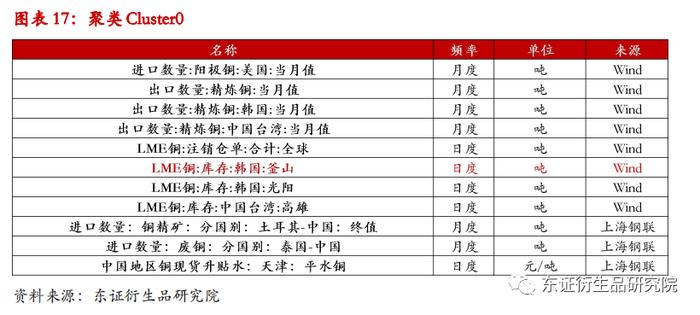 【深度报告——金融工程】衍生品量化择时系列专题（八）：基于聚类算法的商品基本面大类研究