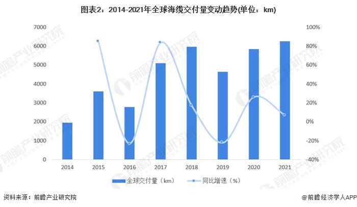 2022年全球海底电缆行业市场现状及竞争格局分析 2021年全球市场规模首超250亿美元【组图】