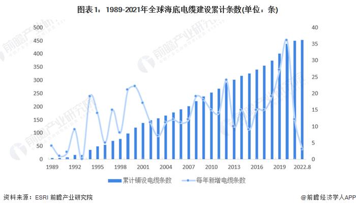 2022年全球海底电缆行业市场现状及竞争格局分析 2021年全球市场规模首超250亿美元【组图】