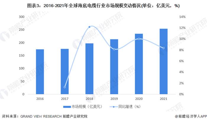 2022年全球海底电缆行业市场现状及竞争格局分析 2021年全球市场规模首超250亿美元【组图】